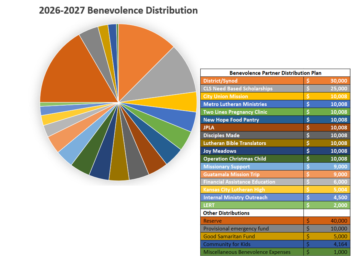 Benev Distribution